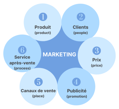 marketing opérationnel pme consultores
